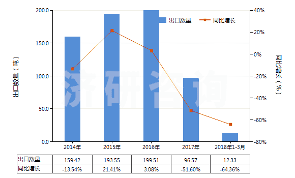 2014-2018年3月中國普魯卡因(HS29224991)出口量及增速統(tǒng)計